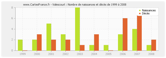 Valescourt : Nombre de naissances et décès de 1999 à 2008