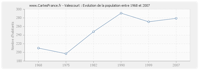 Population Valescourt