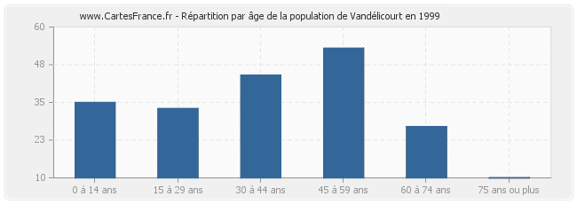 Répartition par âge de la population de Vandélicourt en 1999
