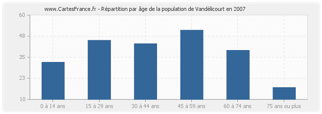 Répartition par âge de la population de Vandélicourt en 2007