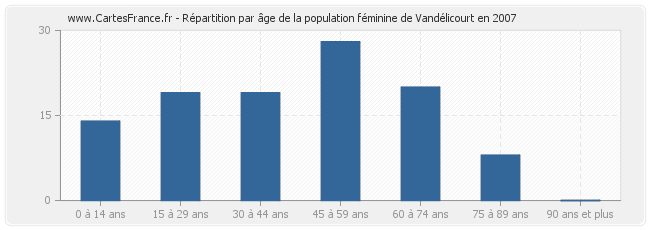 Répartition par âge de la population féminine de Vandélicourt en 2007
