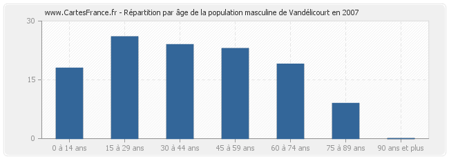 Répartition par âge de la population masculine de Vandélicourt en 2007