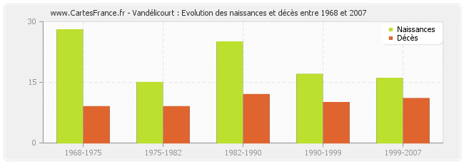Vandélicourt : Evolution des naissances et décès entre 1968 et 2007