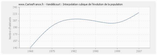 Vandélicourt : Interpolation cubique de l'évolution de la population