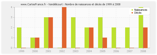 Vandélicourt : Nombre de naissances et décès de 1999 à 2008