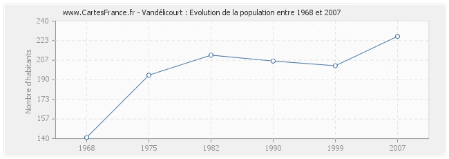 Population Vandélicourt