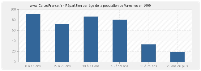 Répartition par âge de la population de Varesnes en 1999