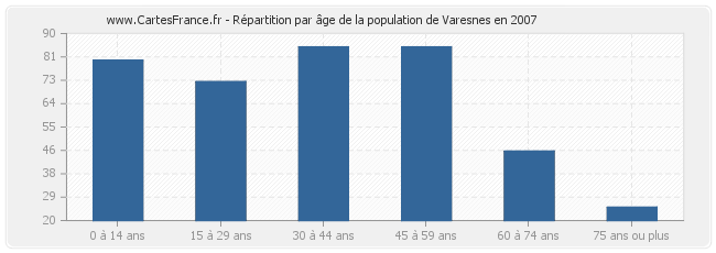Répartition par âge de la population de Varesnes en 2007