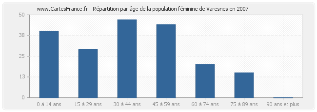 Répartition par âge de la population féminine de Varesnes en 2007