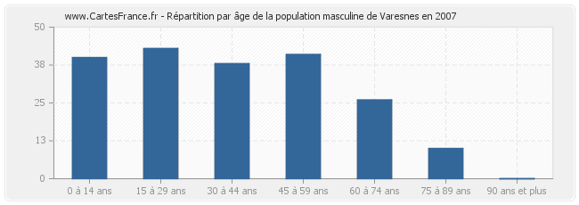 Répartition par âge de la population masculine de Varesnes en 2007