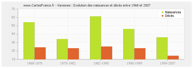 Varesnes : Evolution des naissances et décès entre 1968 et 2007