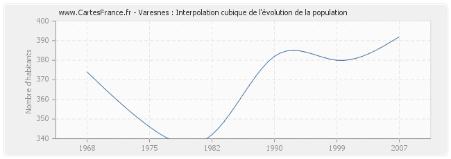 Varesnes : Interpolation cubique de l'évolution de la population