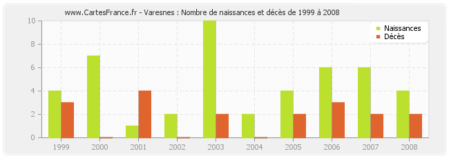 Varesnes : Nombre de naissances et décès de 1999 à 2008