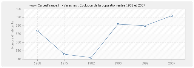 Population Varesnes