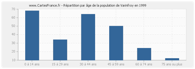 Répartition par âge de la population de Varinfroy en 1999