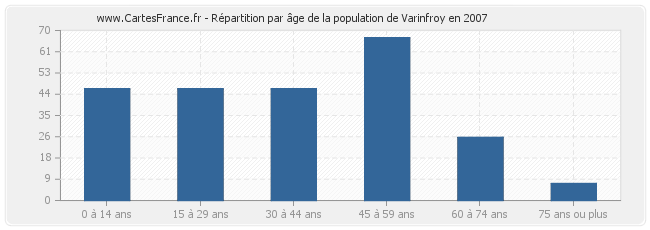 Répartition par âge de la population de Varinfroy en 2007