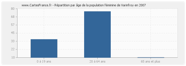 Répartition par âge de la population féminine de Varinfroy en 2007