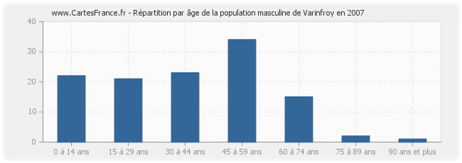 Répartition par âge de la population masculine de Varinfroy en 2007