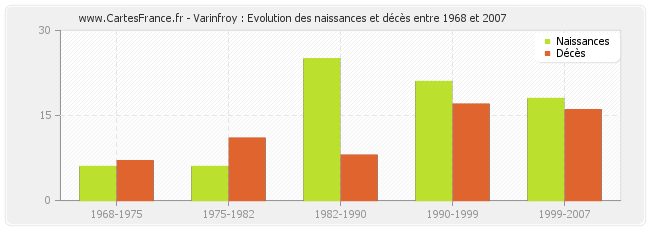 Varinfroy : Evolution des naissances et décès entre 1968 et 2007