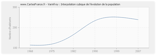 Varinfroy : Interpolation cubique de l'évolution de la population
