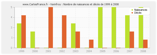 Varinfroy : Nombre de naissances et décès de 1999 à 2008