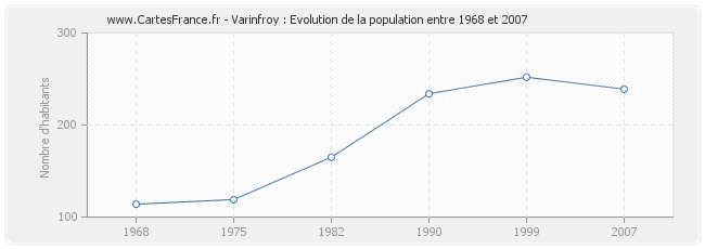 Population Varinfroy