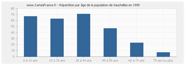 Répartition par âge de la population de Vauchelles en 1999