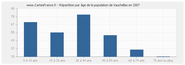 Répartition par âge de la population de Vauchelles en 2007