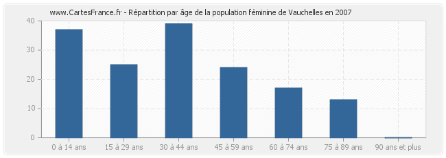 Répartition par âge de la population féminine de Vauchelles en 2007