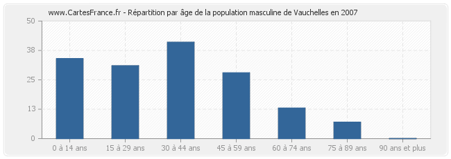 Répartition par âge de la population masculine de Vauchelles en 2007
