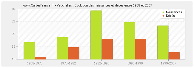 Vauchelles : Evolution des naissances et décès entre 1968 et 2007