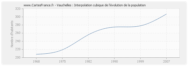 Vauchelles : Interpolation cubique de l'évolution de la population