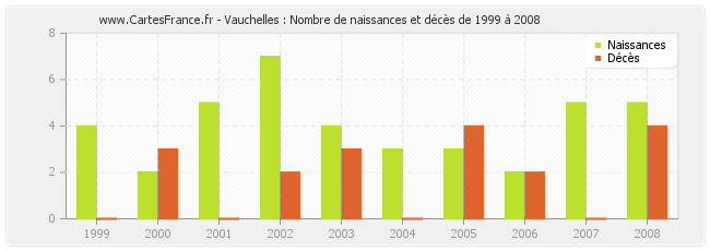 Vauchelles : Nombre de naissances et décès de 1999 à 2008