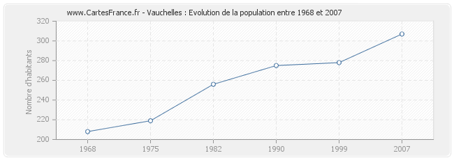 Population Vauchelles