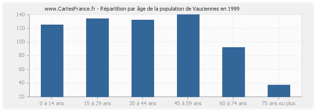 Répartition par âge de la population de Vauciennes en 1999