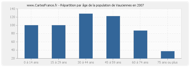 Répartition par âge de la population de Vauciennes en 2007