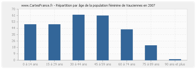 Répartition par âge de la population féminine de Vauciennes en 2007