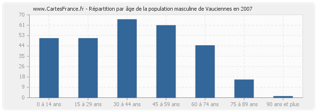 Répartition par âge de la population masculine de Vauciennes en 2007
