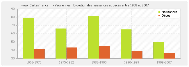 Vauciennes : Evolution des naissances et décès entre 1968 et 2007