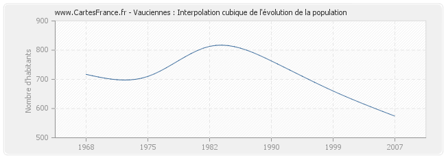 Vauciennes : Interpolation cubique de l'évolution de la population