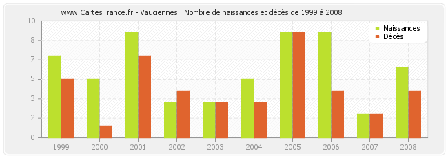 Vauciennes : Nombre de naissances et décès de 1999 à 2008