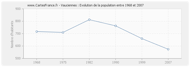 Population Vauciennes