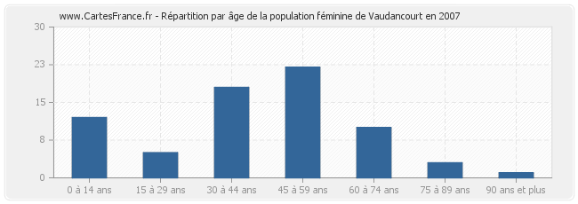 Répartition par âge de la population féminine de Vaudancourt en 2007
