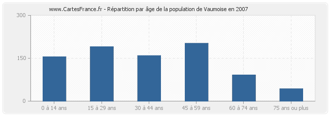 Répartition par âge de la population de Vaumoise en 2007