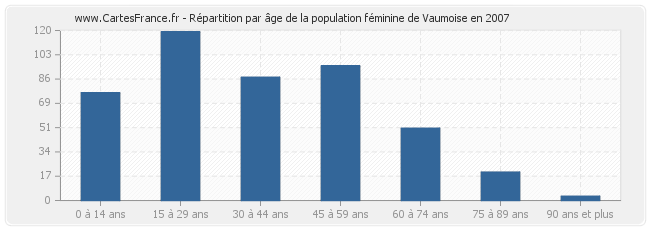 Répartition par âge de la population féminine de Vaumoise en 2007