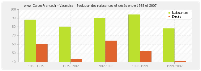 Vaumoise : Evolution des naissances et décès entre 1968 et 2007