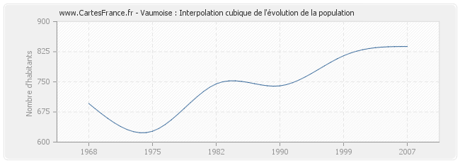 Vaumoise : Interpolation cubique de l'évolution de la population
