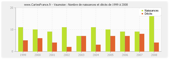 Vaumoise : Nombre de naissances et décès de 1999 à 2008