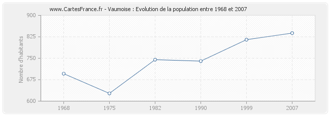 Population Vaumoise