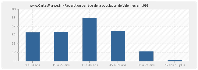 Répartition par âge de la population de Velennes en 1999